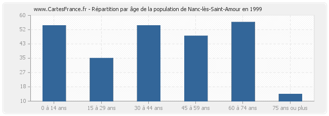 Répartition par âge de la population de Nanc-lès-Saint-Amour en 1999