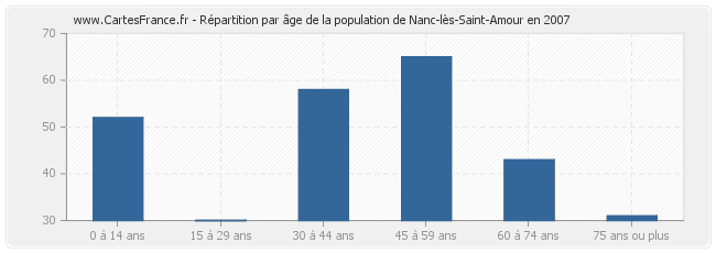 Répartition par âge de la population de Nanc-lès-Saint-Amour en 2007