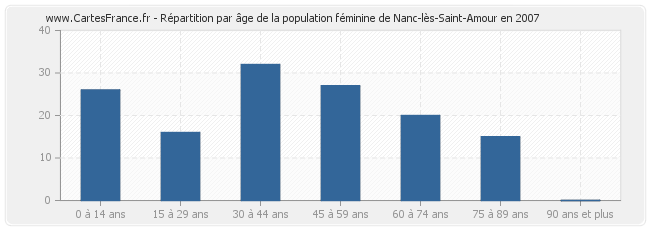 Répartition par âge de la population féminine de Nanc-lès-Saint-Amour en 2007