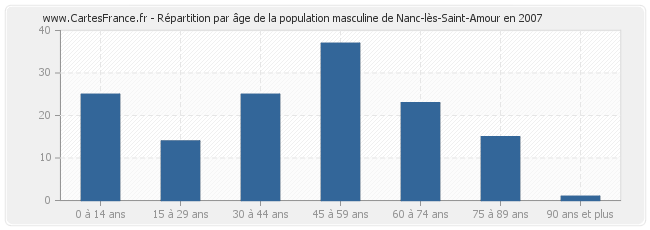 Répartition par âge de la population masculine de Nanc-lès-Saint-Amour en 2007