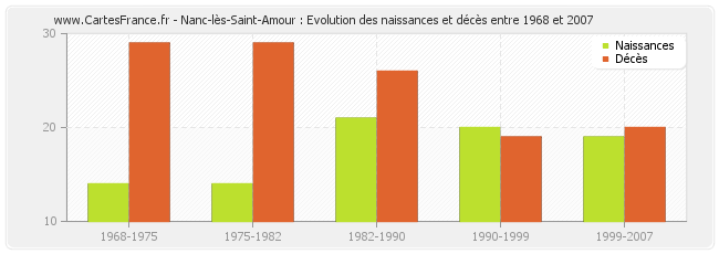 Nanc-lès-Saint-Amour : Evolution des naissances et décès entre 1968 et 2007