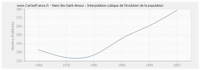 Nanc-lès-Saint-Amour : Interpolation cubique de l'évolution de la population