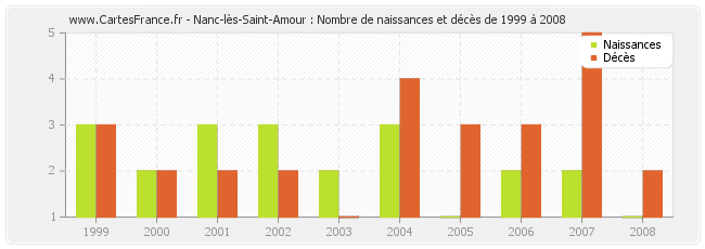 Nanc-lès-Saint-Amour : Nombre de naissances et décès de 1999 à 2008