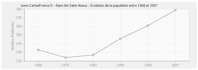 Population Nanc-lès-Saint-Amour