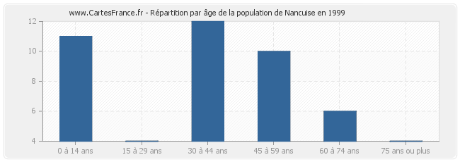 Répartition par âge de la population de Nancuise en 1999