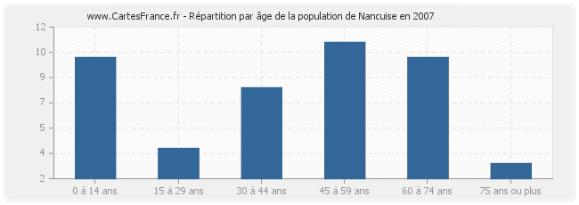 Répartition par âge de la population de Nancuise en 2007