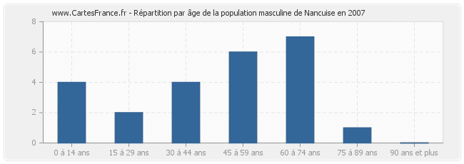 Répartition par âge de la population masculine de Nancuise en 2007