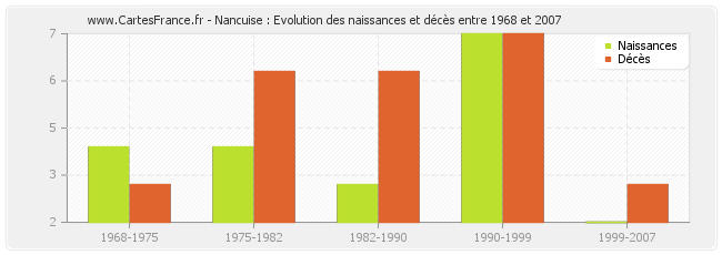 Nancuise : Evolution des naissances et décès entre 1968 et 2007