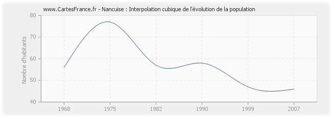 Nancuise : Interpolation cubique de l'évolution de la population