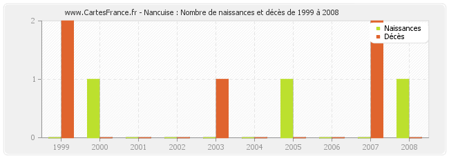 Nancuise : Nombre de naissances et décès de 1999 à 2008