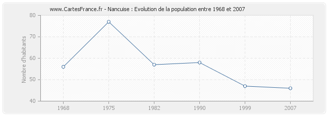 Population Nancuise