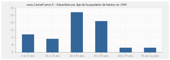 Répartition par âge de la population de Nantey en 1999