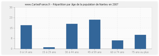 Répartition par âge de la population de Nantey en 2007