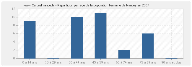 Répartition par âge de la population féminine de Nantey en 2007