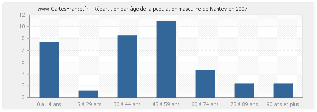 Répartition par âge de la population masculine de Nantey en 2007
