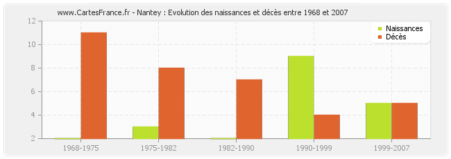 Nantey : Evolution des naissances et décès entre 1968 et 2007