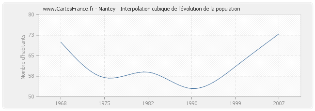 Nantey : Interpolation cubique de l'évolution de la population