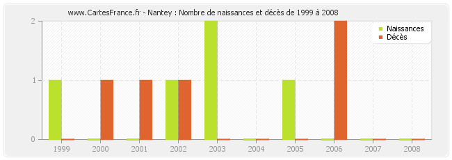 Nantey : Nombre de naissances et décès de 1999 à 2008