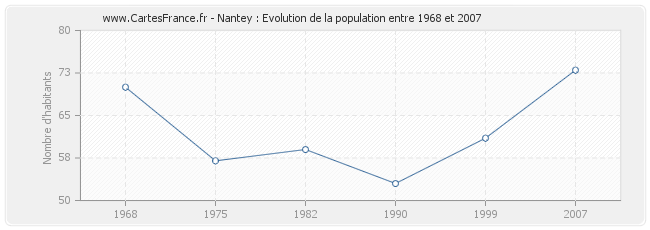 Population Nantey