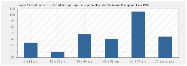 Répartition par âge de la population de Neublans-Abergement en 1999