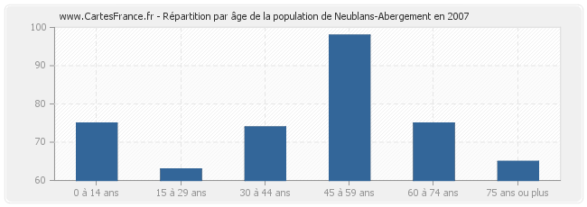 Répartition par âge de la population de Neublans-Abergement en 2007