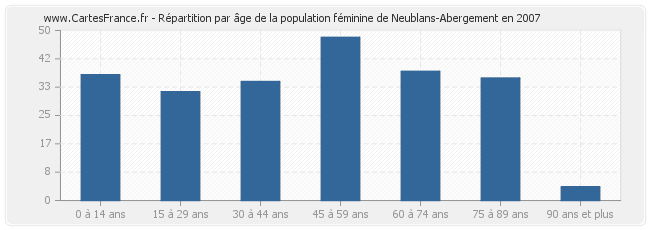 Répartition par âge de la population féminine de Neublans-Abergement en 2007