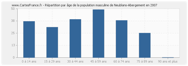 Répartition par âge de la population masculine de Neublans-Abergement en 2007