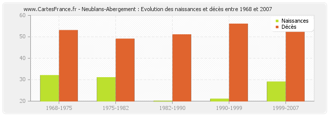 Neublans-Abergement : Evolution des naissances et décès entre 1968 et 2007