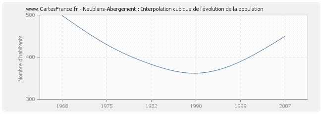 Neublans-Abergement : Interpolation cubique de l'évolution de la population