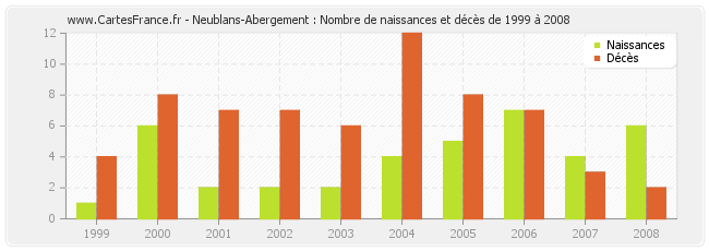 Neublans-Abergement : Nombre de naissances et décès de 1999 à 2008