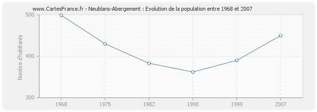 Population Neublans-Abergement