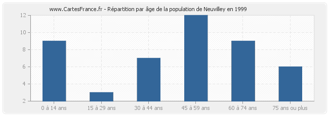 Répartition par âge de la population de Neuvilley en 1999