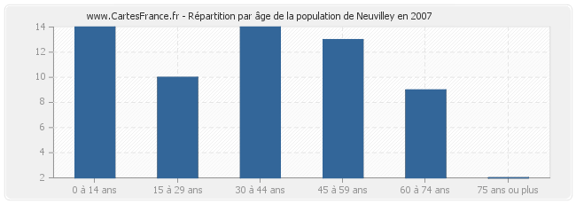Répartition par âge de la population de Neuvilley en 2007