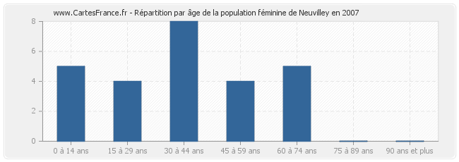 Répartition par âge de la population féminine de Neuvilley en 2007