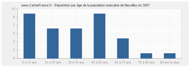 Répartition par âge de la population masculine de Neuvilley en 2007