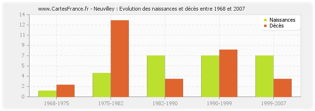 Neuvilley : Evolution des naissances et décès entre 1968 et 2007