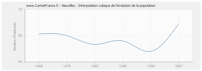 Neuvilley : Interpolation cubique de l'évolution de la population