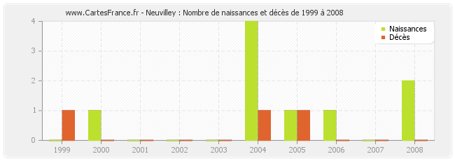 Neuvilley : Nombre de naissances et décès de 1999 à 2008