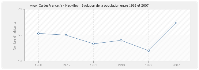 Population Neuvilley