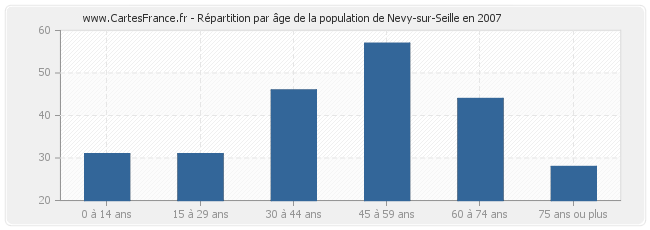 Répartition par âge de la population de Nevy-sur-Seille en 2007