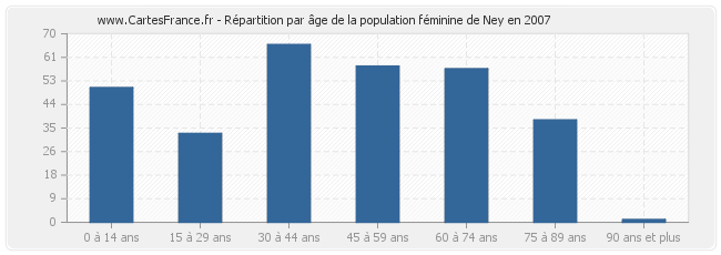 Répartition par âge de la population féminine de Ney en 2007