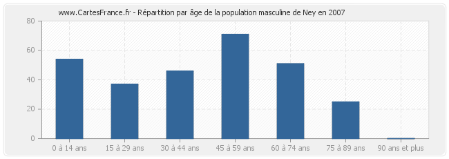 Répartition par âge de la population masculine de Ney en 2007