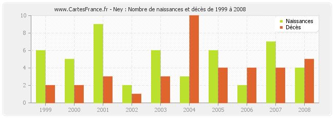 Ney : Nombre de naissances et décès de 1999 à 2008