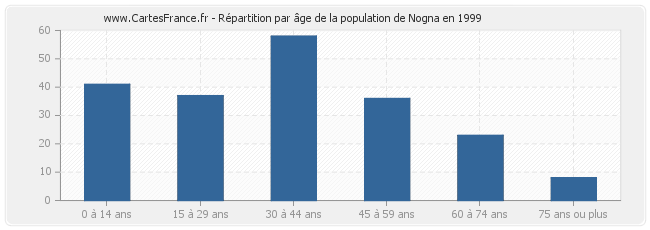 Répartition par âge de la population de Nogna en 1999