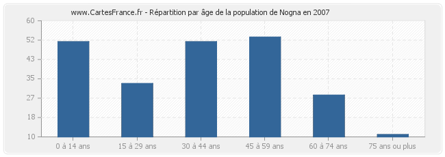 Répartition par âge de la population de Nogna en 2007