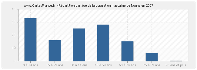 Répartition par âge de la population masculine de Nogna en 2007