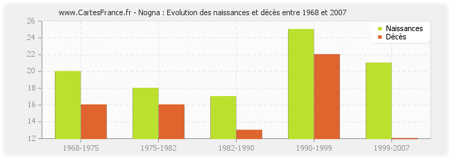 Nogna : Evolution des naissances et décès entre 1968 et 2007