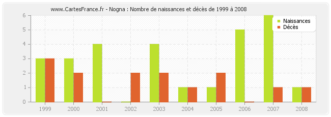 Nogna : Nombre de naissances et décès de 1999 à 2008