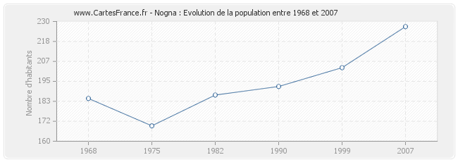Population Nogna