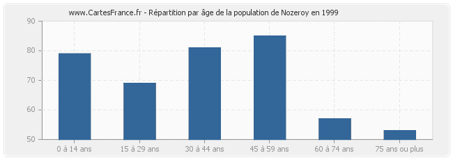 Répartition par âge de la population de Nozeroy en 1999